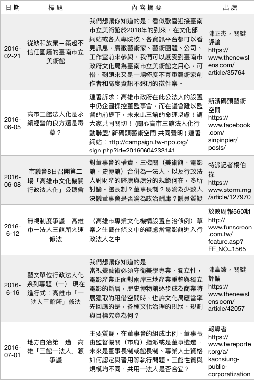 行政法人美術館爭議事件簿（1）。（作者提供）