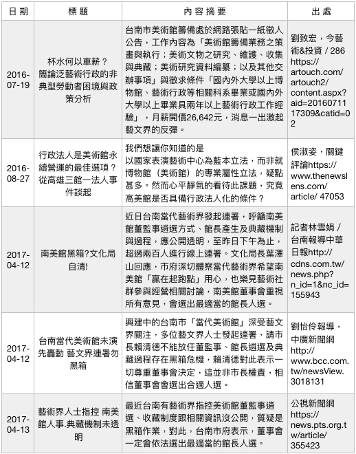 行政法人美術館爭議事件簿(2)。(作者提供) 行政法人美術館爭議事件簿(2)。(作者提供)