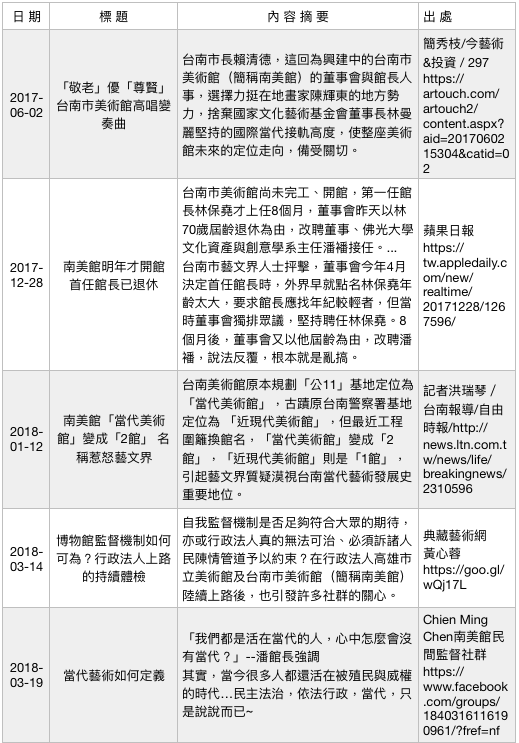 行政法人美術館爭議事件簿(5)。(作者提供) 行政法人美術館爭議事件簿(5)。(作者提供)