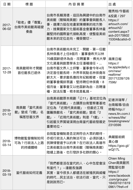 行政法人美術館爭議事件簿（5）。（作者提供）