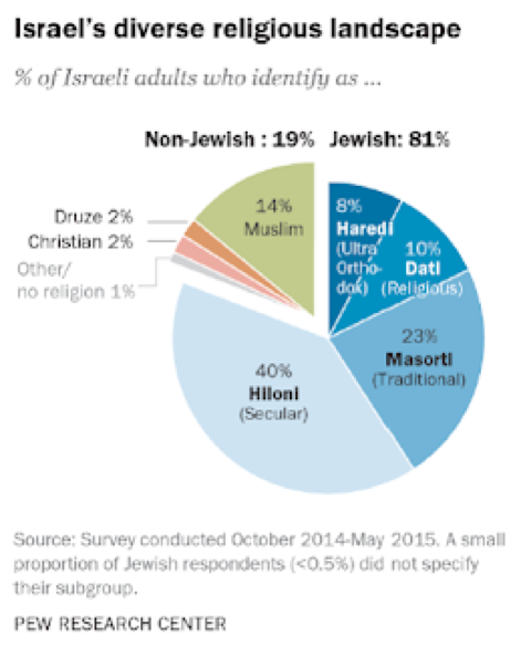 utaiisgomin：圖二：皮尤研究中心2016年民調：以色列宗派族群。（取自皮尤研究中心）