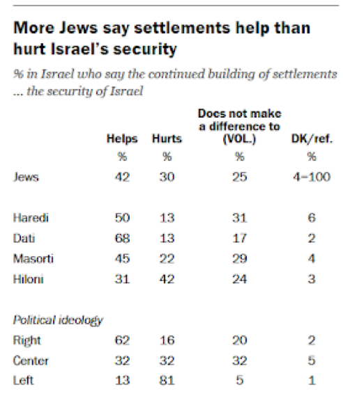 utaiisgomin：圖五：皮尤研究中心2016年民調：以色列猶太人對屯墾區的看法 (以宗派及政治光譜區分) 。（取自皮尤研究中心）