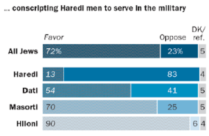 utaiisgomin：圖四：皮尤研究中心2016年民調：以色列猶太人對向哈雷迪徵兵的看法。（取自皮尤研究中心）