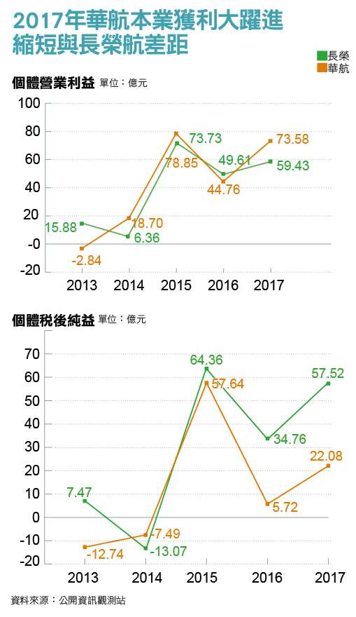 2017華航本業獲利大躍進 2017華航本業獲利大躍進