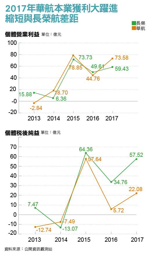 2017華航本業獲利大躍進