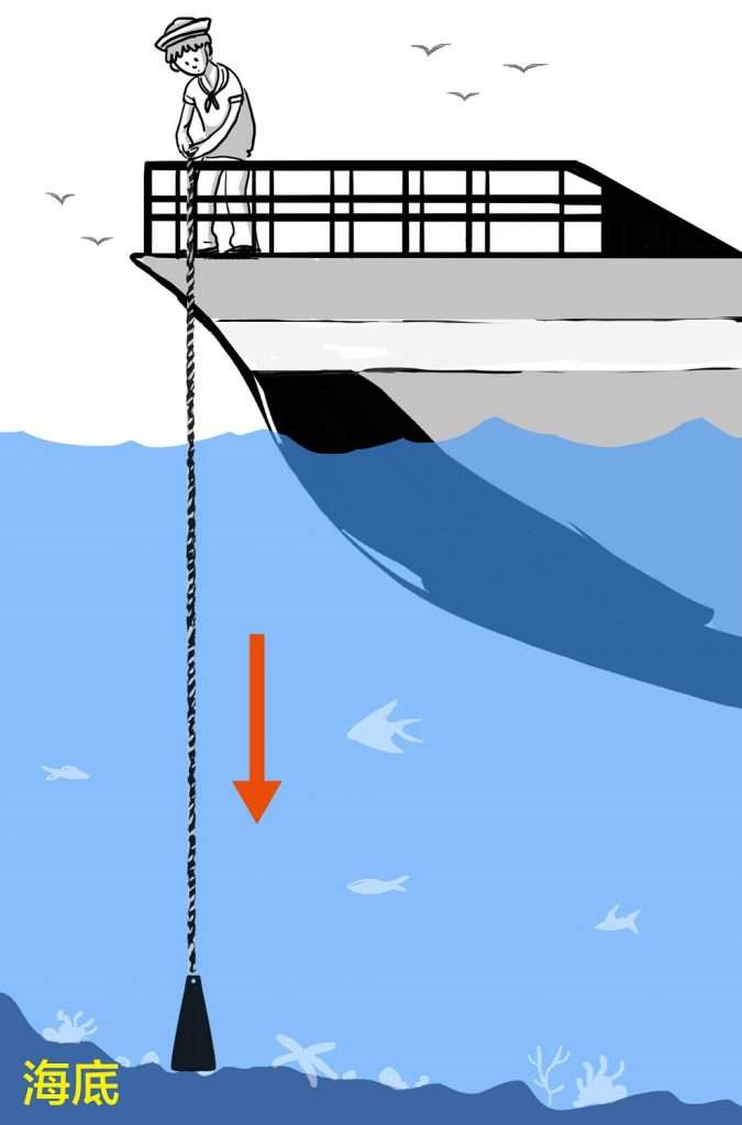 測深錘：鉛錘上繫有水錘繩。有些繩子上有做記號，代表不同的水深；或是水手用雙臂丈量放入海底的繩長，來換算水深。（圖／長榮海事博物館提供）