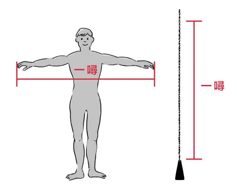 在搖晃的船上，什麼是最方便的度量衡？那就是水手的雙臂長度，也就是 1 噚。一般而言，1 噚約為 6 呎。（圖／長榮海事博物館提供）