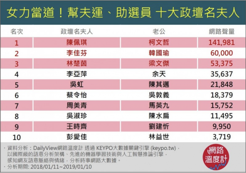 20190115-《DailyView網路溫度計》透過《KEYPO大數據關鍵引擎》,統計近一年來,人氣最高、最搶版面的前10大政壇人妻。(圖/《DailyView網路溫度計》提供) 20190115-《DailyView網路溫度計》透過《KEYPO大數據關鍵引擎》,統計近一年來,人氣最高、最搶版面的前10大政壇人妻。(圖/《DailyView網路溫度計》提供)