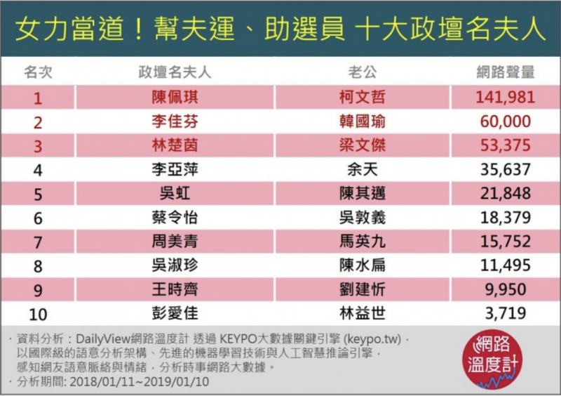 20190115-《DailyView網路溫度計》透過《KEYPO大數據關鍵引擎》，統計近一年來，人氣最高、最搶版面的前10大政壇人妻。（圖/《DailyView網路溫度計》提供）