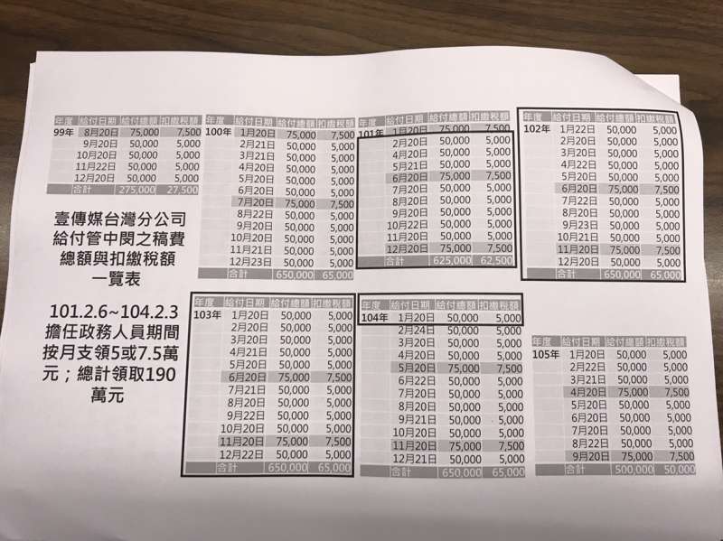20190115-監察院15日針對台大校長管中閔匿名於週刊撰寫社論獲取稿費,認定違反公務人員兼職規定,通過彈劾。圖為壹傳媒台灣分公司給付管中閔之稿費總額與扣繳稅額一覽表。(監察院提供) 20190115-監察院15日針對台大校長管中閔匿名於週刊撰寫社論獲取稿費,認定違反公務人員兼職規定,通過彈劾。圖為壹傳媒台灣分公司給付管中閔之稿費總額與扣繳稅額一覽表。(監察院提供)