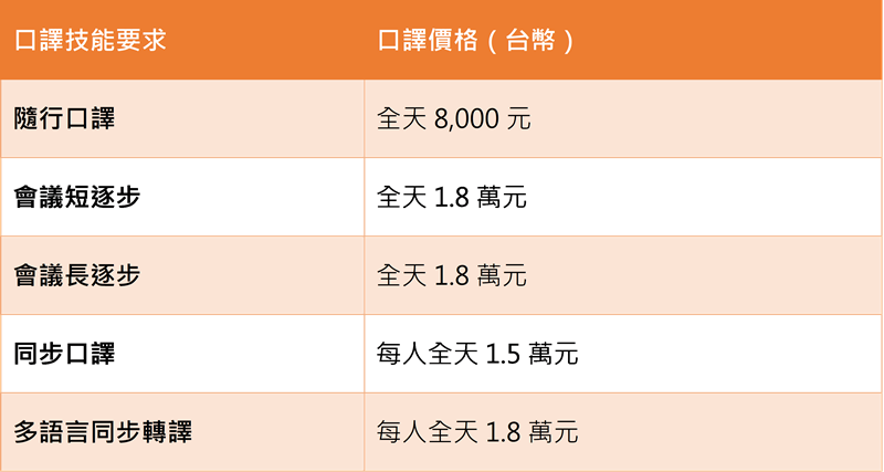 口譯 行情(製表/陳毅龍) 口譯 行情(製表/陳毅龍)