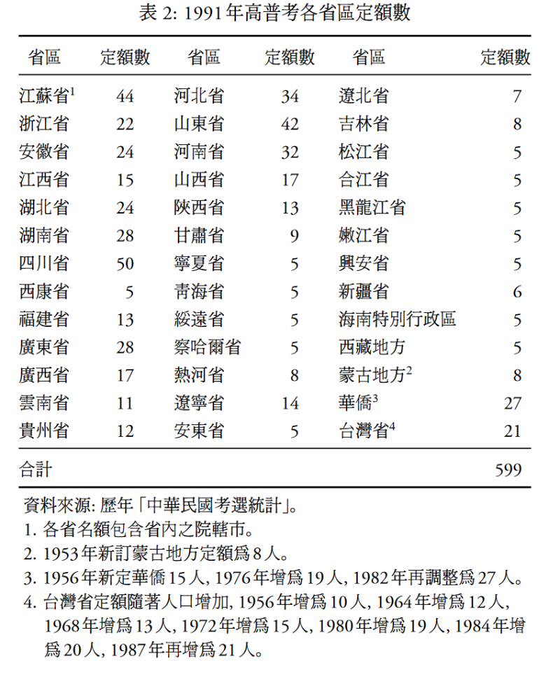 以1991年為例,高普考錄取599人中,只有21人是台灣本地人,其他578人全部都是外省人。 以1991年為例,高普考錄取599人中,只有21人是台灣本地人,其他578人全部都是外省人。