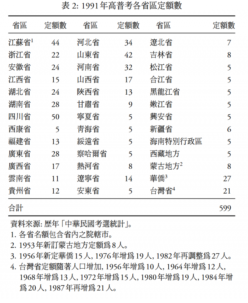 以1991年為例，高普考錄取599人中，只有21人是台灣本地人，其他578人全部都是外省人。