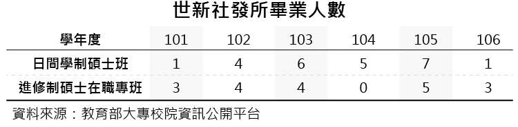 20190117-SMG0035-社發所_C世新社發所畢業人數