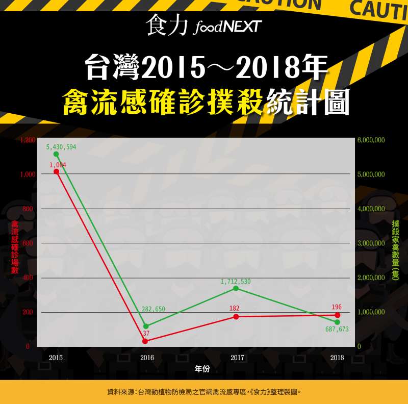 2015~2018年,台灣禽流感的確診撲殺統計。(圖/食力foodNEXT) 2015~2018年,台灣禽流感的確診撲殺統計。(圖/食力foodNEXT)