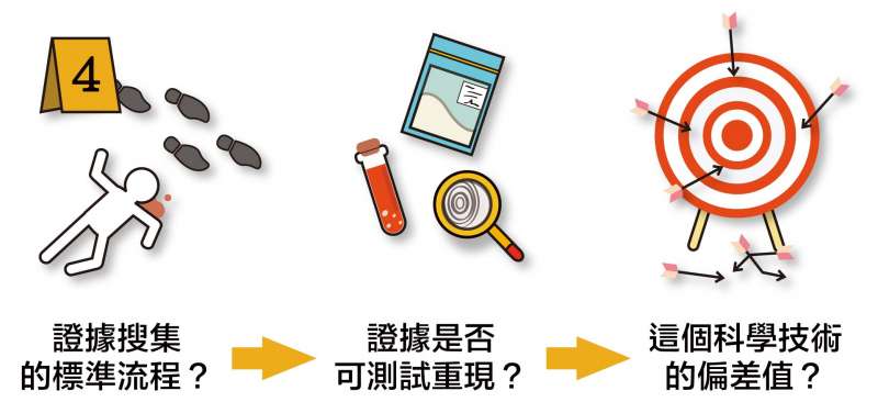 法官應透過這三點試著了解:這個證據背後的科學方法是怎麼運作。(圖/林洵安,研之有物) 法官應透過這三點試著了解:這個證據背後的科學方法是怎麼運作。(圖/林洵安,研之有物)