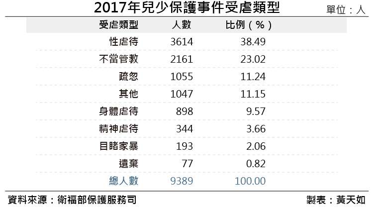 20190119-2017年兒少保護事件受虐類型。(風傳媒製表) 20190119-2017年兒少保護事件受虐類型。(風傳媒製表)