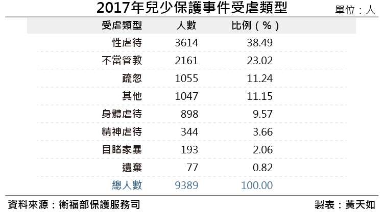 20190119-2017年兒少保護事件受虐類型。（風傳媒製表）