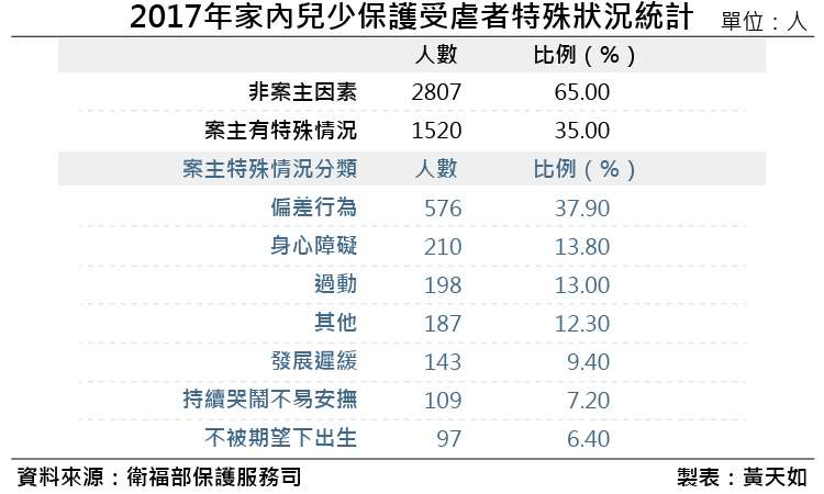20190119-2017年家內兒少保護受虐者特殊狀況統計 (1)。(風傳媒製表) 20190119-2017年家內兒少保護受虐者特殊狀況統計 (1)。(風傳媒製表)
