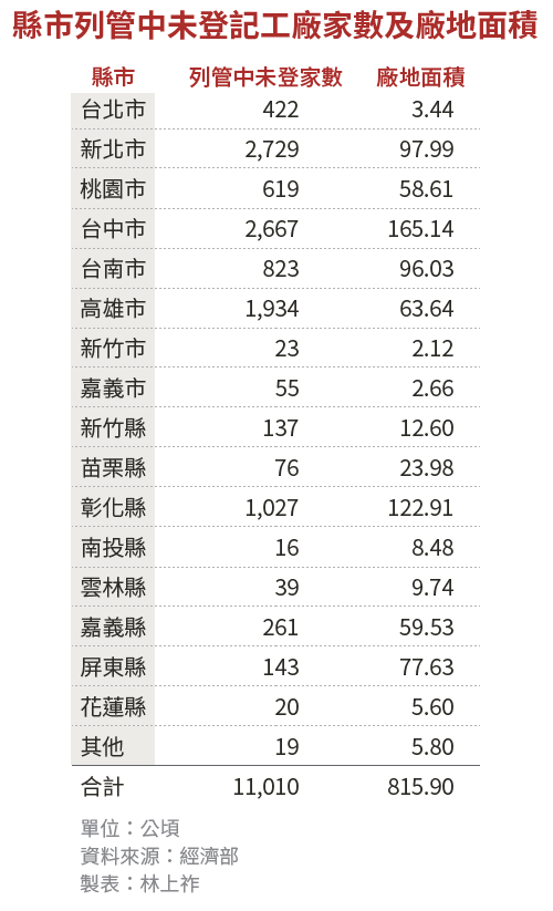 20190120-SMG0034-E01-_縣市列管中未登記工廠家數及廠地面積 20190120-SMG0034-E01-_縣市列管中未登記工廠家數及廠地面積