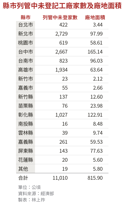 20190120-SMG0034-E01-_縣市列管中未登記工廠家數及廠地面積