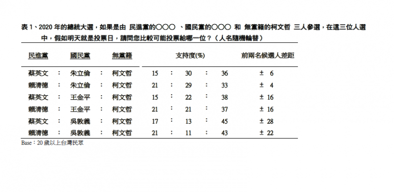 TVBS民調中心2020年總統大選支持率調查表(TVBS民調中心提供) TVBS民調中心2020年總統大選支持率調查表(TVBS民調中心提供)
