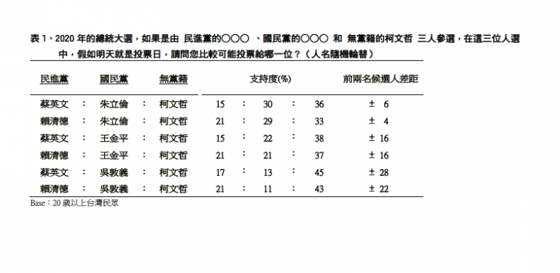 TVBS民調中心2020年總統大選支持率調查表（TVBS民調中心提供）