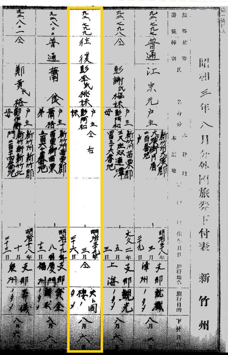 新竹州旅券下付表( 1928 年),第 3 直行為彭盛木的妻子彭李氏桃妹,旅行地為上海,旅行目的是為了與丈夫住在一起。(圖/臺史所檔案館數位典藏) 新竹州旅券下付表( 1928 年),第 3 直行為彭盛木的妻子彭李氏桃妹,旅行地為上海,旅行目的是為了與丈夫住在一起。(圖/臺史所檔案館數位典藏)