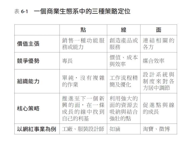 《智能商業模式》一個商業生態系中的三種策略定位(天下雜誌出版提供) 《智能商業模式》一個商業生態系中的三種策略定位(天下雜誌出版提供)