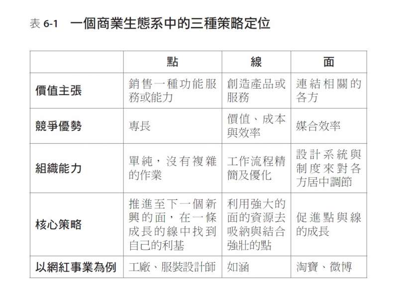 《智能商業模式》一個商業生態系中的三種策略定位（天下雜誌出版提供）