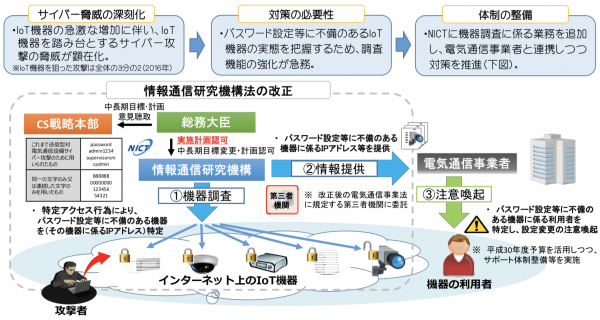 日本政府通過網路安全法的修正案,為保證2020奧運安全,官員將能登入IoT設備,並委託電信業者,針對安全性不足的用戶發出警告。(圖/日本總務省) 日本政府通過網路安全法的修正案,為保證2020奧運安全,官員將能登入IoT設備,並委託電信業者,針對安全性不足的用戶發出警告。(圖/日本總務省)