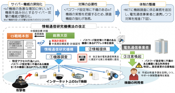 日本政府通過網路安全法的修正案，為保證2020奧運安全，官員將能登入IoT設備，並委託電信業者，針對安全性不足的用戶發出警告。（圖／日本總務省）