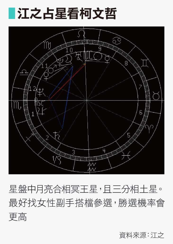 江之占星看柯文哲