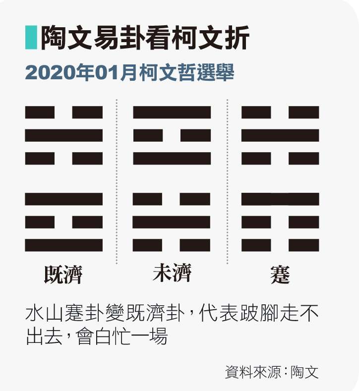 陶文易卦看柯文哲 陶文易卦看柯文哲