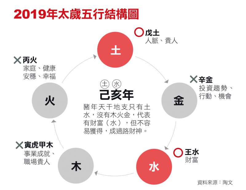 2019年太歲五行結構圖 2019年太歲五行結構圖