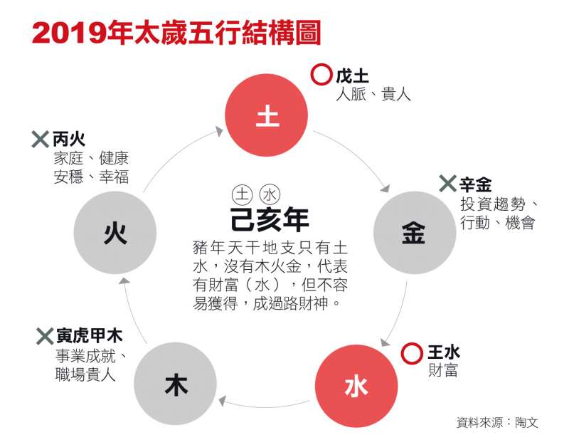 2019年太歲五行結構圖