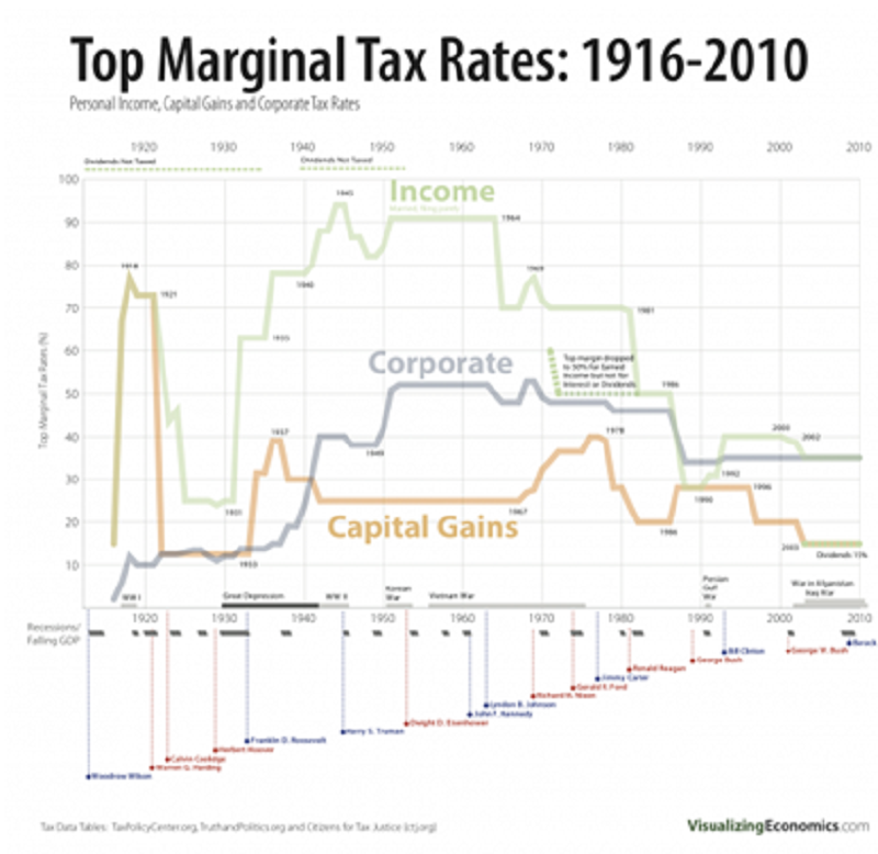 美國自1916年以來的最高邊際所得稅率、企業所得稅以及資本利得稅（引用自Huffington Post網站）
