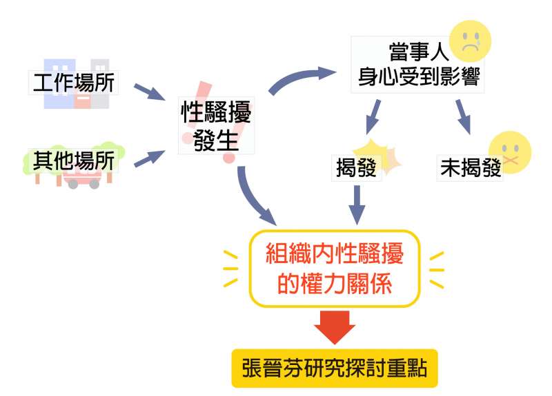 醫院內的性騷擾事件，透過什麼樣的權力關係處理，是張晉芬問卷調查的重點。（圖／研之有物提供）