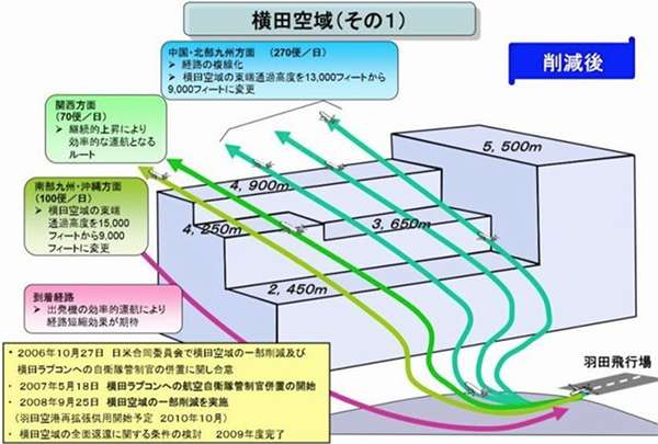 20190131-2008年開放東南側部份空域後，橫田空域呈現階梯狀，也讓羽田機場的航班起降，更加方便省時。（圖/想想論壇提供）