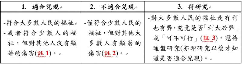 20190201-表1:「競選承諾」的三種「檢驗」方式。(作者提供) 20190201-表1:「競選承諾」的三種「檢驗」方式。(作者提供)