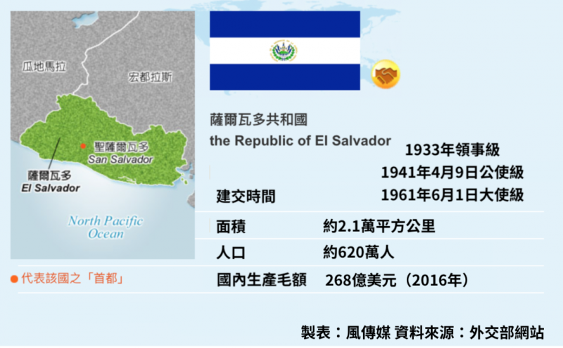 薩爾瓦多小檔案 薩爾瓦多小檔案