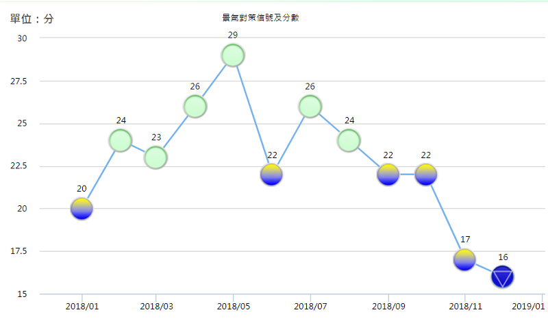 國發會公布景氣燈號(國發會官網) 國發會公布景氣燈號(國發會官網)