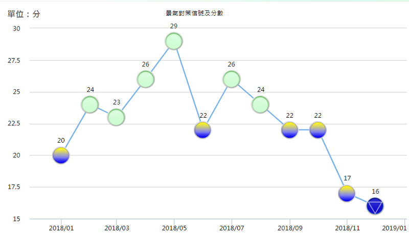 國發會公布景氣燈號（國發會官網）