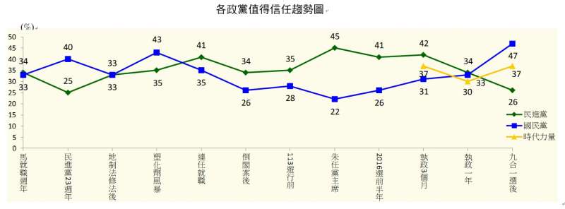 各政黨值得信任趨勢圖。(TVBS民意調查中心提供) 各政黨值得信任趨勢圖。(TVBS民意調查中心提供)