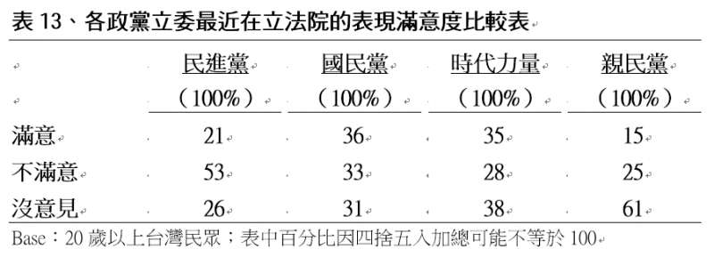 各政黨立委最近在立法院的表現滿意度比較表。(TVBS民意調查中心提供) 各政黨立委最近在立法院的表現滿意度比較表。(TVBS民意調查中心提供)