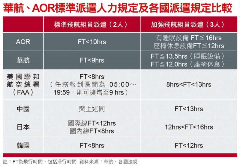 華航、AOR標準派遣人力規定及各國派遣規定比較