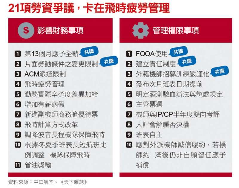 21項勞資爭議,卡在飛時疲勞管理 21項勞資爭議,卡在飛時疲勞管理