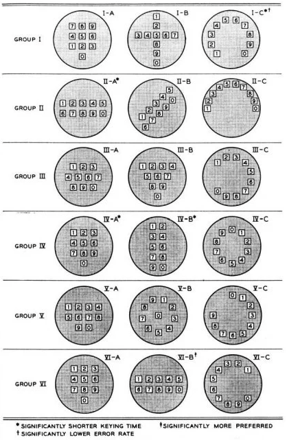 貝爾實驗室設想的 16 種電話機按鍵佈局方案及測試分組方式。（圖／愛范兒提供）