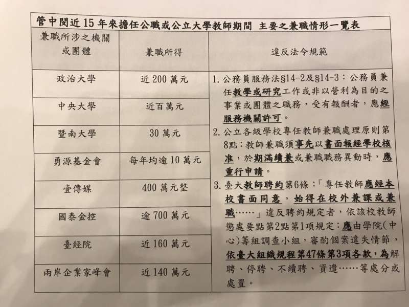 20190214-監察委員王幼玲、蔡崇義14日召開記者會，公布針對台大校長管中閔兼職情形調查報告。圖為管中閔主要兼職與所得概估表。 （監察院提供）