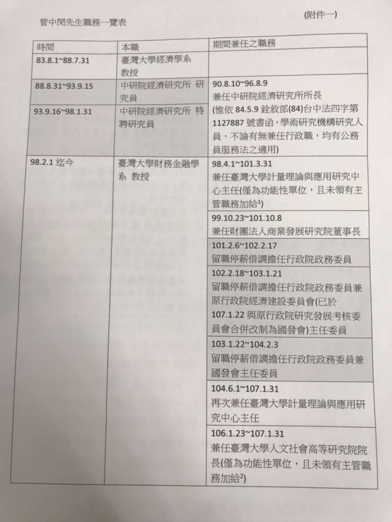 20190214-監察委員王幼玲、蔡崇義14日召開記者會，公布針對台大校長管中閔兼職情形調查報告。圖為管中閔職務一覽表。 （監察院提供）